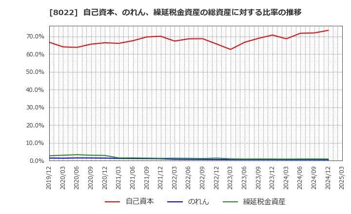 8022 ミズノ(株): 自己資本、のれん、繰延税金資産の総資産に対する比率の推移