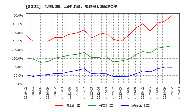 8022 ミズノ(株): 流動比率、当座比率、現預金比率の推移