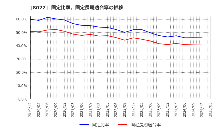 8022 ミズノ(株): 固定比率、固定長期適合率の推移