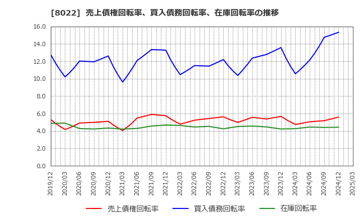 8022 ミズノ(株): 売上債権回転率、買入債務回転率、在庫回転率の推移