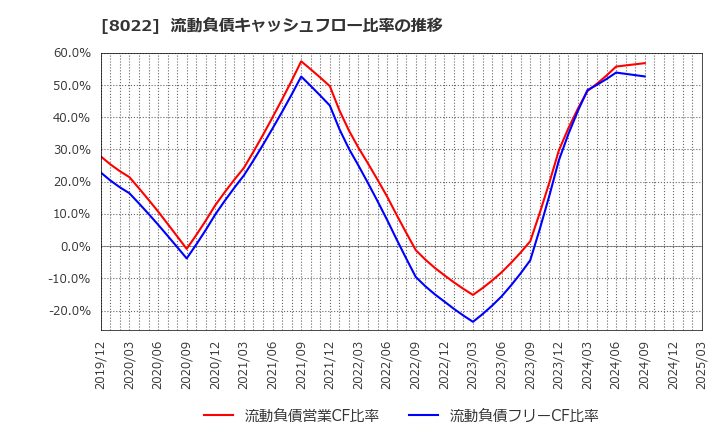 8022 ミズノ(株): 流動負債キャッシュフロー比率の推移