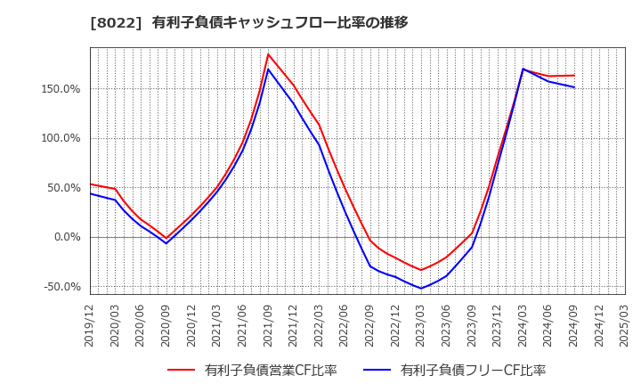 8022 ミズノ(株): 有利子負債キャッシュフロー比率の推移