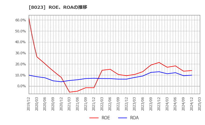 8023 大興電子通信(株): ROE、ROAの推移