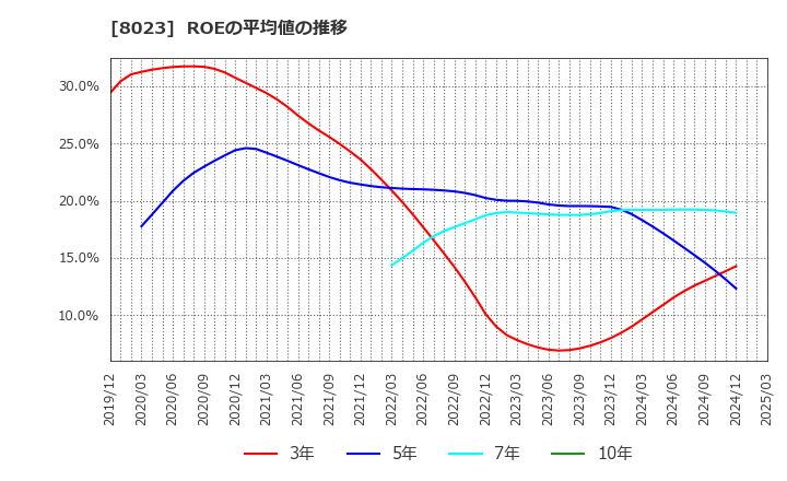 8023 大興電子通信(株): ROEの平均値の推移