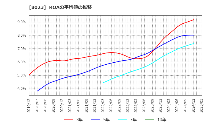8023 大興電子通信(株): ROAの平均値の推移
