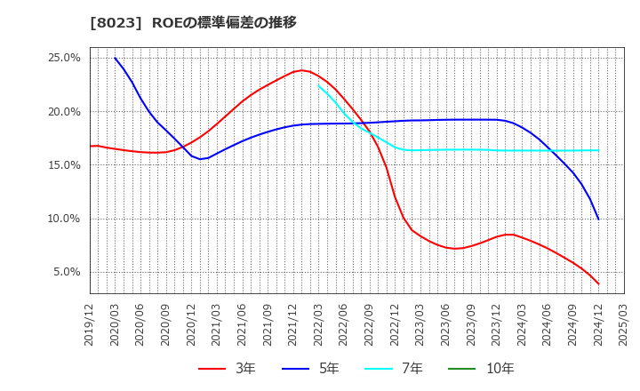 8023 大興電子通信(株): ROEの標準偏差の推移
