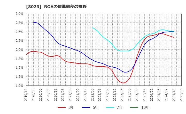 8023 大興電子通信(株): ROAの標準偏差の推移
