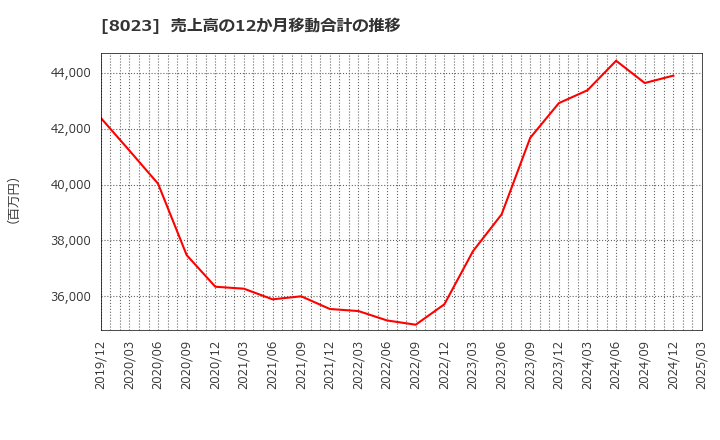 8023 大興電子通信(株): 売上高の12か月移動合計の推移