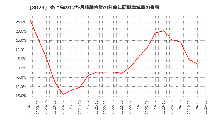 8023 大興電子通信(株): 売上高の12か月移動合計の対前年同期増減率の推移
