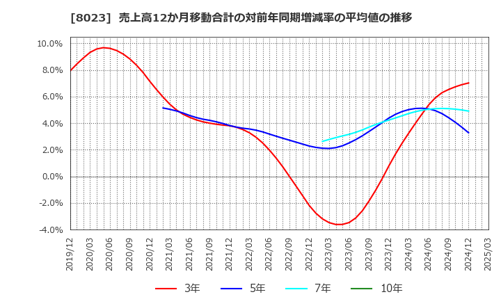 8023 大興電子通信(株): 売上高12か月移動合計の対前年同期増減率の平均値の推移