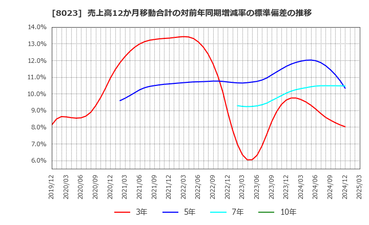 8023 大興電子通信(株): 売上高12か月移動合計の対前年同期増減率の標準偏差の推移