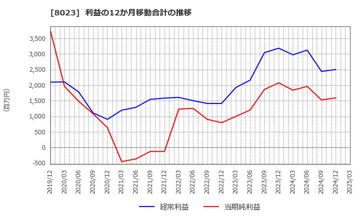 8023 大興電子通信(株): 利益の12か月移動合計の推移