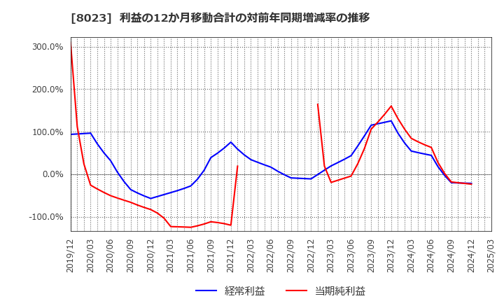 8023 大興電子通信(株): 利益の12か月移動合計の対前年同期増減率の推移
