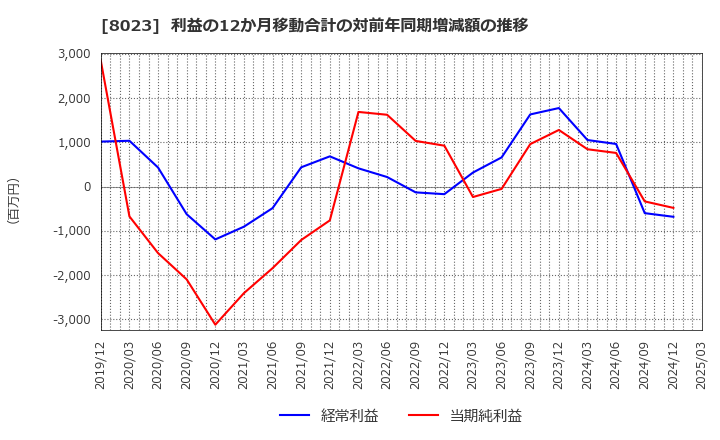 8023 大興電子通信(株): 利益の12か月移動合計の対前年同期増減額の推移