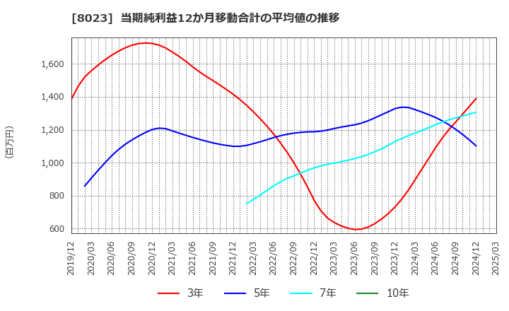 8023 大興電子通信(株): 当期純利益12か月移動合計の平均値の推移