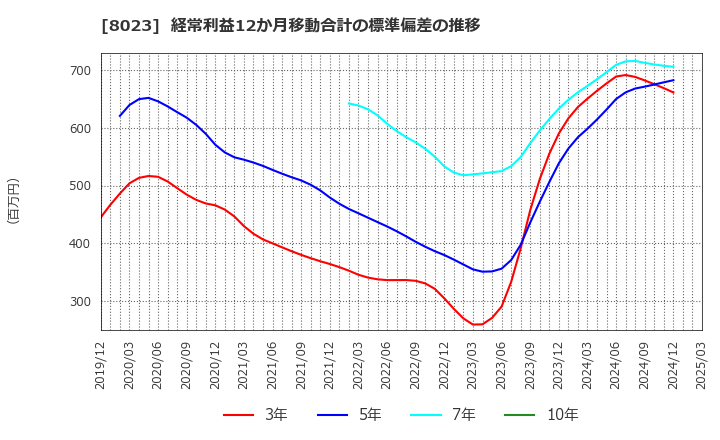 8023 大興電子通信(株): 経常利益12か月移動合計の標準偏差の推移