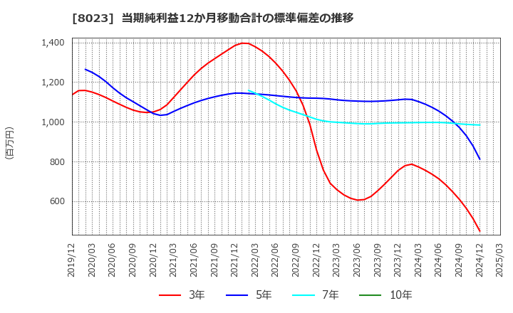8023 大興電子通信(株): 当期純利益12か月移動合計の標準偏差の推移