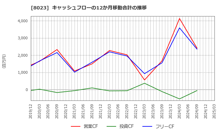 8023 大興電子通信(株): キャッシュフローの12か月移動合計の推移
