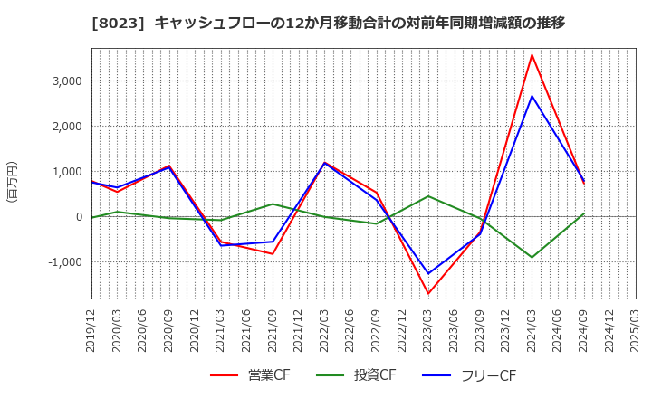 8023 大興電子通信(株): キャッシュフローの12か月移動合計の対前年同期増減額の推移