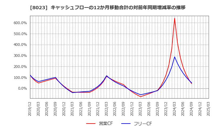 8023 大興電子通信(株): キャッシュフローの12か月移動合計の対前年同期増減率の推移