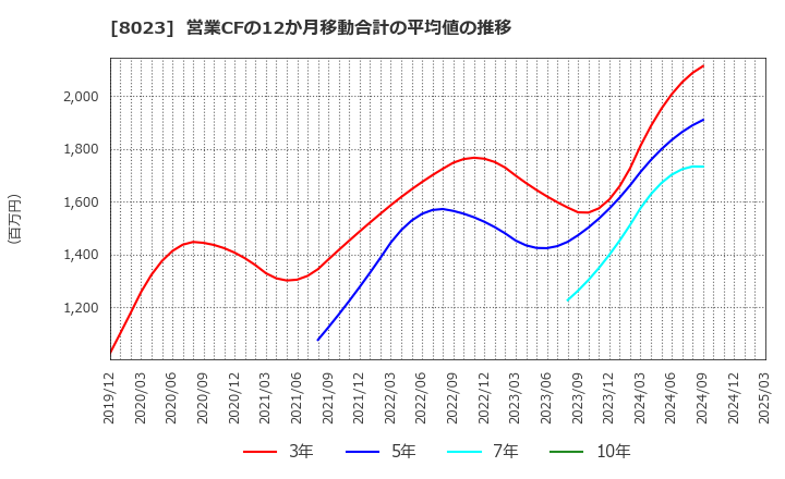 8023 大興電子通信(株): 営業CFの12か月移動合計の平均値の推移
