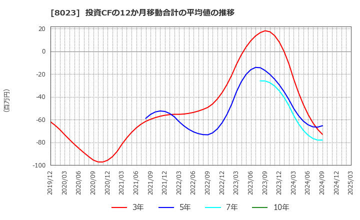 8023 大興電子通信(株): 投資CFの12か月移動合計の平均値の推移