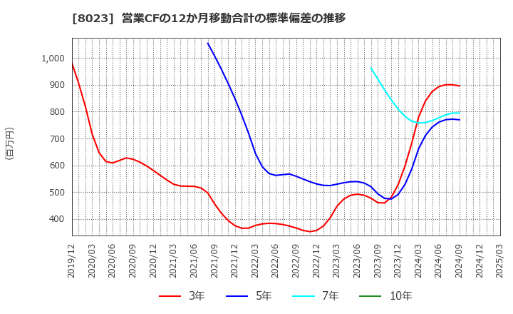 8023 大興電子通信(株): 営業CFの12か月移動合計の標準偏差の推移