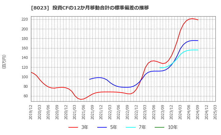 8023 大興電子通信(株): 投資CFの12か月移動合計の標準偏差の推移