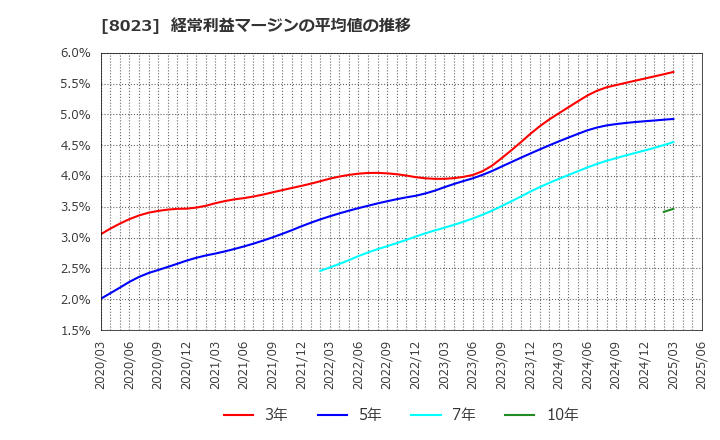 8023 ＤＡＩＫＯ　ＸＴＥＣＨ(株): 経常利益マージンの平均値の推移