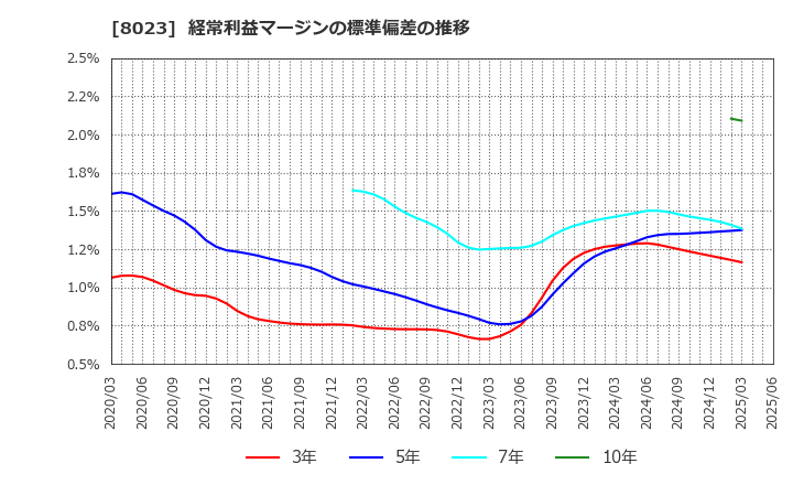 8023 ＤＡＩＫＯ　ＸＴＥＣＨ(株): 経常利益マージンの標準偏差の推移