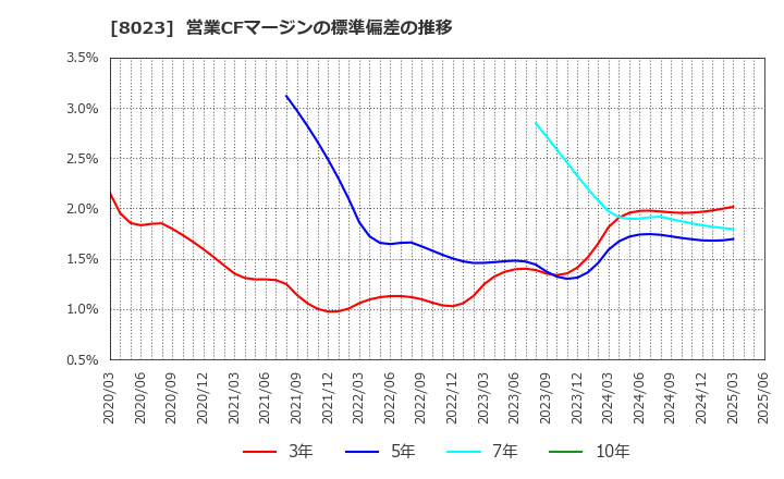 8023 ＤＡＩＫＯ　ＸＴＥＣＨ(株): 営業CFマージンの標準偏差の推移