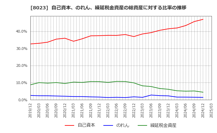 8023 大興電子通信(株): 自己資本、のれん、繰延税金資産の総資産に対する比率の推移