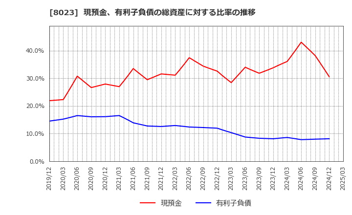 8023 大興電子通信(株): 現預金、有利子負債の総資産に対する比率の推移