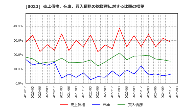 8023 大興電子通信(株): 売上債権、在庫、買入債務の総資産に対する比率の推移