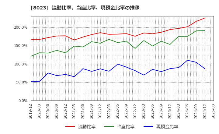 8023 大興電子通信(株): 流動比率、当座比率、現預金比率の推移