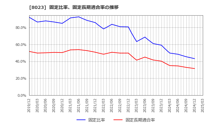 8023 大興電子通信(株): 固定比率、固定長期適合率の推移