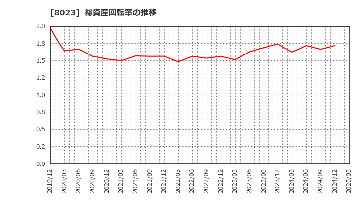 8023 大興電子通信(株): 総資産回転率の推移