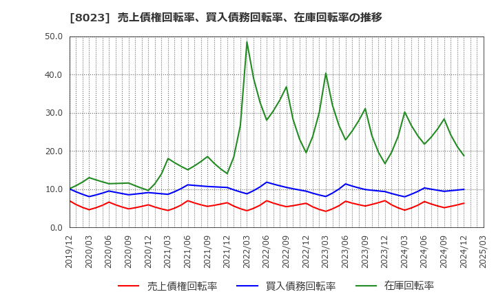 8023 大興電子通信(株): 売上債権回転率、買入債務回転率、在庫回転率の推移