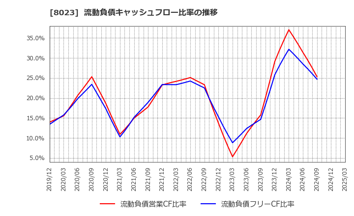 8023 大興電子通信(株): 流動負債キャッシュフロー比率の推移
