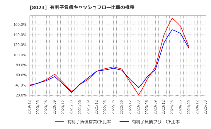 8023 大興電子通信(株): 有利子負債キャッシュフロー比率の推移