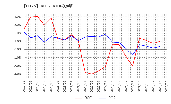 8025 (株)ツカモトコーポレーション: ROE、ROAの推移