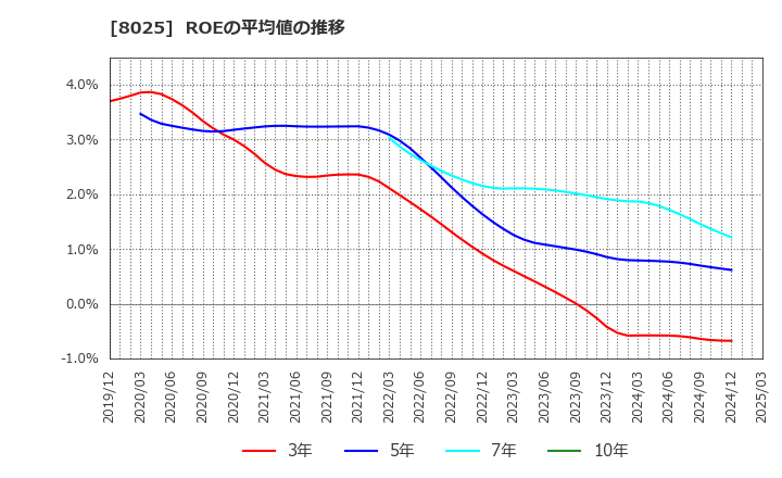 8025 (株)ツカモトコーポレーション: ROEの平均値の推移