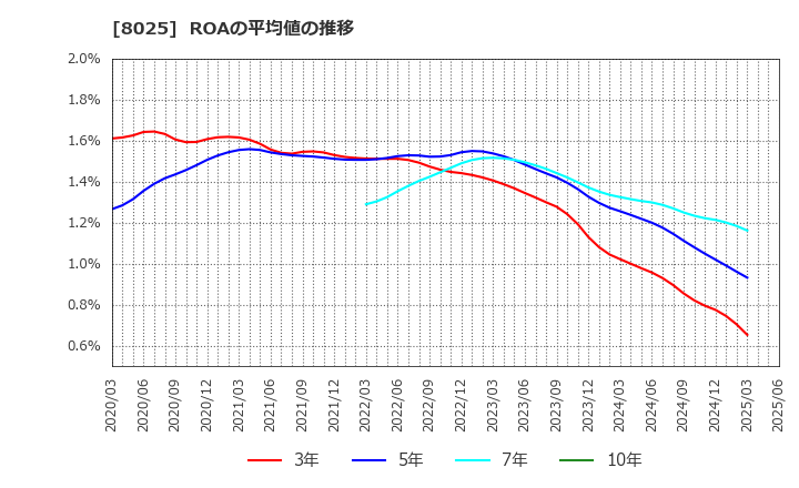 8025 (株)ツカモトコーポレーション: ROAの平均値の推移