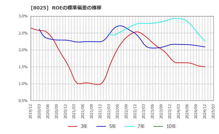 8025 (株)ツカモトコーポレーション: ROEの標準偏差の推移