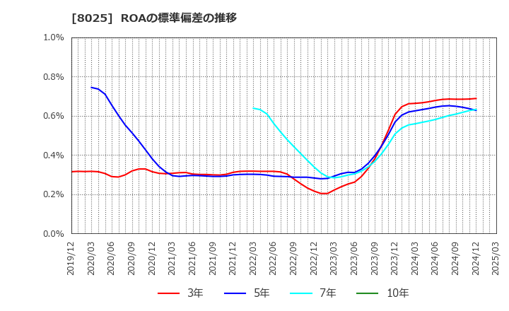 8025 (株)ツカモトコーポレーション: ROAの標準偏差の推移