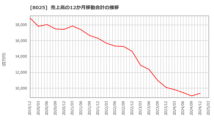 8025 (株)ツカモトコーポレーション: 売上高の12か月移動合計の推移