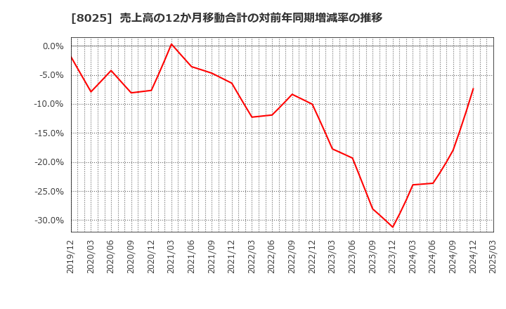 8025 (株)ツカモトコーポレーション: 売上高の12か月移動合計の対前年同期増減率の推移