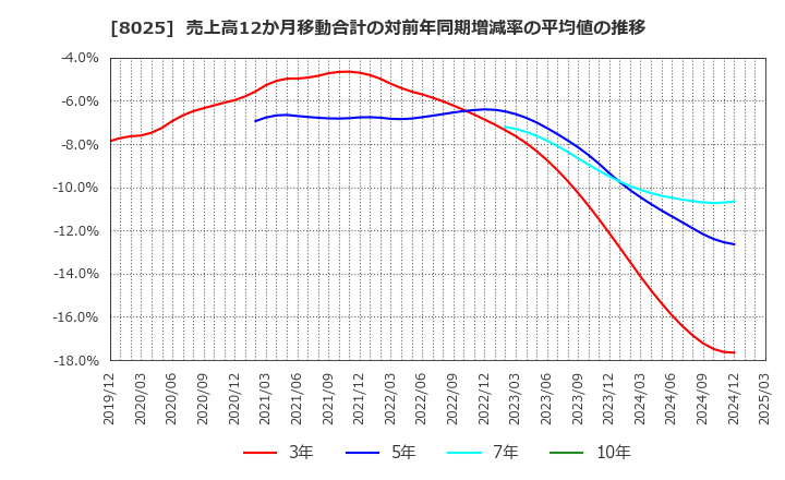 8025 (株)ツカモトコーポレーション: 売上高12か月移動合計の対前年同期増減率の平均値の推移