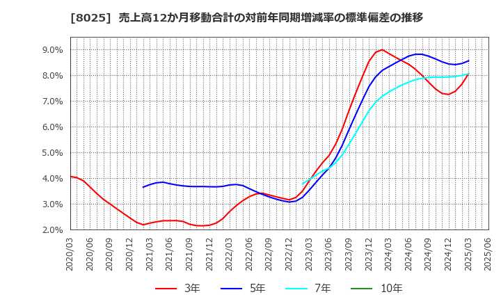 8025 (株)ツカモトコーポレーション: 売上高12か月移動合計の対前年同期増減率の標準偏差の推移