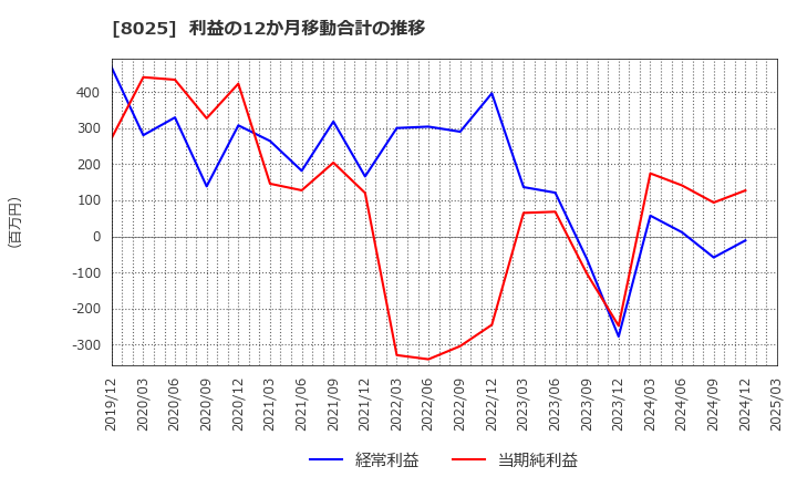 8025 (株)ツカモトコーポレーション: 利益の12か月移動合計の推移